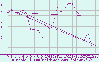 Courbe du refroidissement olien pour Mariapfarr