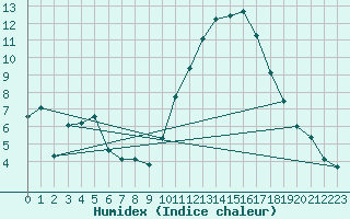 Courbe de l'humidex pour Als (30)