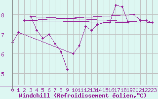 Courbe du refroidissement olien pour Creil (60)