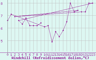 Courbe du refroidissement olien pour Paris Saint-Germain-des-Prs (75)