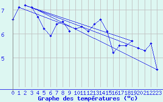 Courbe de tempratures pour Merschweiller - Kitzing (57)