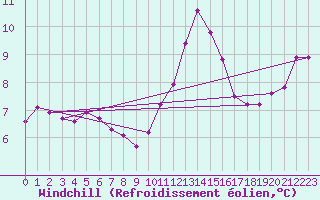 Courbe du refroidissement olien pour Chivres (Be)