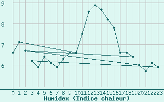 Courbe de l'humidex pour Langres (52) 