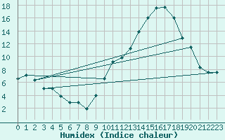 Courbe de l'humidex pour Pau (64)