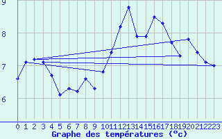 Courbe de tempratures pour Roujan (34)