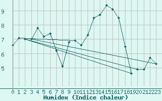 Courbe de l'humidex pour Blois (41)