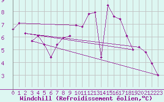 Courbe du refroidissement olien pour Aigrefeuille d