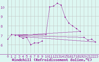 Courbe du refroidissement olien pour Herstmonceux (UK)