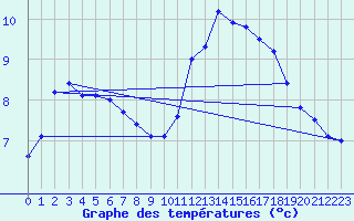 Courbe de tempratures pour Caravaca Fuentes del Marqus