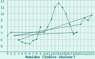 Courbe de l'humidex pour Oehringen