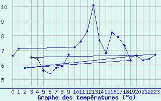 Courbe de tempratures pour Cernay (86)