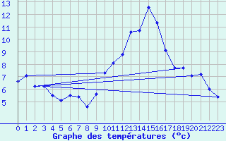 Courbe de tempratures pour Scata (2B)