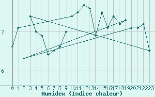 Courbe de l'humidex pour Malin Head