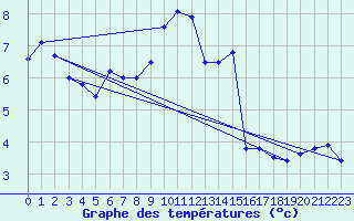 Courbe de tempratures pour Markstein Crtes (68)