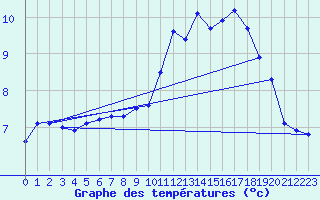 Courbe de tempratures pour Millau (12)