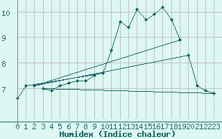 Courbe de l'humidex pour Millau (12)