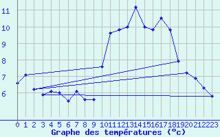 Courbe de tempratures pour Lanvoc (29)