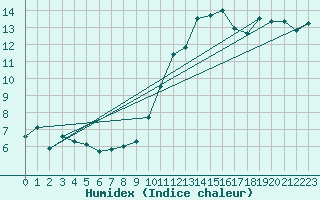 Courbe de l'humidex pour Saint-Igneuc (22)
