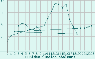 Courbe de l'humidex pour Saint-Amans (48)