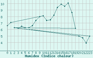 Courbe de l'humidex pour Pelzerhaken