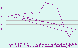 Courbe du refroidissement olien pour Voinmont (54)