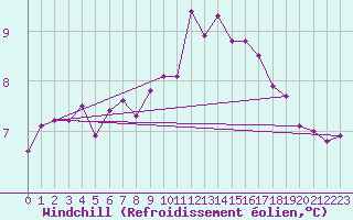 Courbe du refroidissement olien pour Malin Head