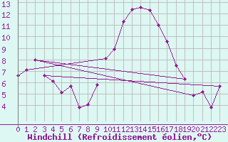 Courbe du refroidissement olien pour Lyon - Saint-Exupry (69)