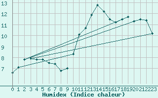 Courbe de l'humidex pour La Souterraine (23)