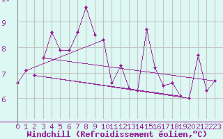 Courbe du refroidissement olien pour Ona Ii