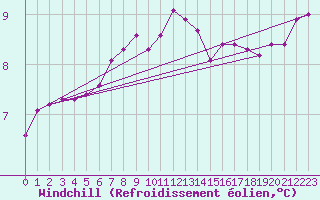 Courbe du refroidissement olien pour Neufchtel-Hardelot (62)