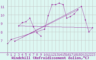 Courbe du refroidissement olien pour Nantes (44)