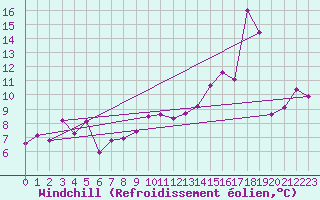 Courbe du refroidissement olien pour Mont-Saint-Vincent (71)
