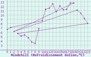 Courbe du refroidissement olien pour Angers-Marc (49)
