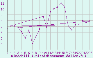 Courbe du refroidissement olien pour Geisenheim