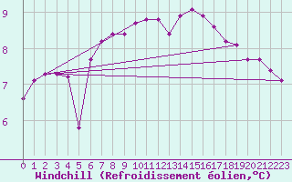 Courbe du refroidissement olien pour Hvide Sande