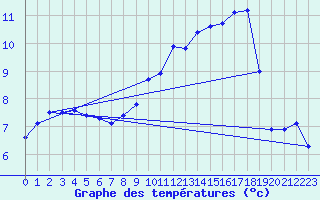 Courbe de tempratures pour Mazinghem (62)