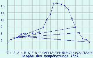 Courbe de tempratures pour Cap Bar (66)