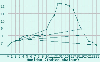 Courbe de l'humidex pour Cap Bar (66)