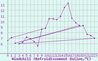 Courbe du refroidissement olien pour Aniane (34)