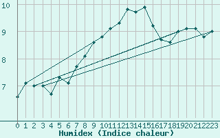 Courbe de l'humidex pour Edinburgh (UK)