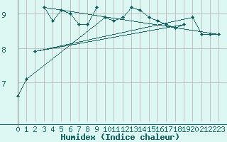 Courbe de l'humidex pour Wiener Neustadt