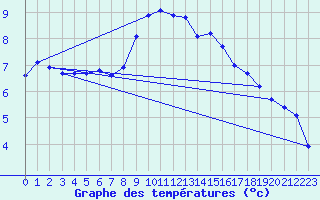 Courbe de tempratures pour Grand Saint Bernard (Sw)