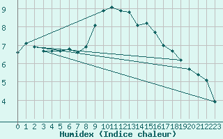 Courbe de l'humidex pour Grand Saint Bernard (Sw)
