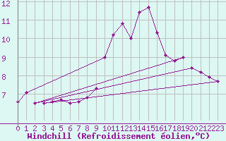 Courbe du refroidissement olien pour Ouessant (29)