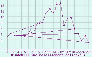 Courbe du refroidissement olien pour Leeming