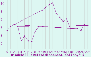 Courbe du refroidissement olien pour Schleswig