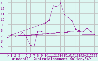 Courbe du refroidissement olien pour Nmes - Garons (30)
