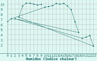 Courbe de l'humidex pour Lahr (All)