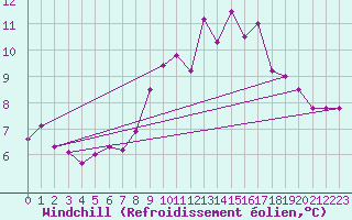 Courbe du refroidissement olien pour Lanvoc (29)