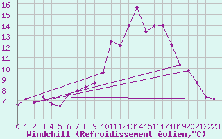 Courbe du refroidissement olien pour Mcon (71)